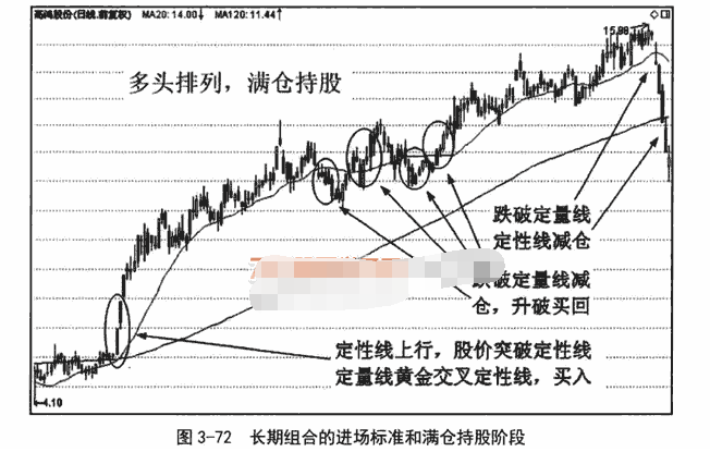 长期双线组合应用技巧图解1.png