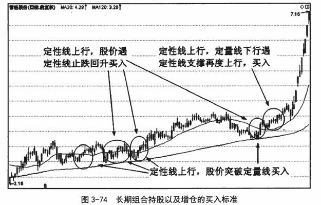 长期双线组合应用技巧图解3.png