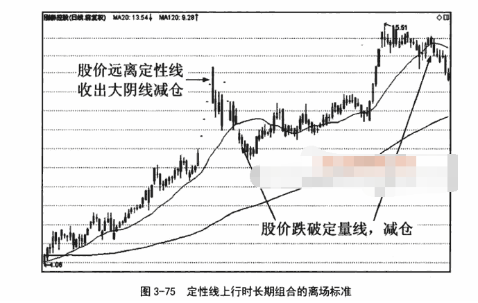 长期双线组合应用技巧图解4.png