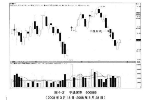 中K线实战分析图解6.png