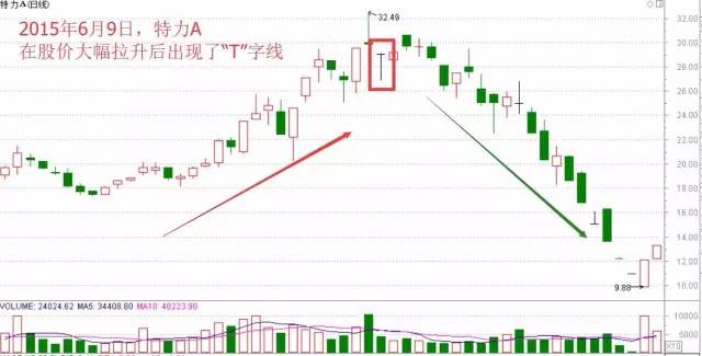 T字线与倒T字线实战解析