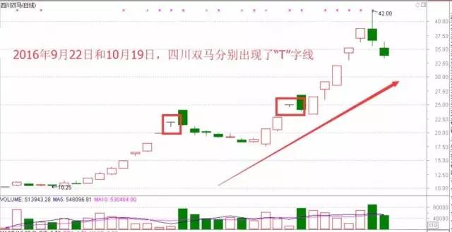 T字线与倒T字线实战解析