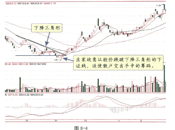 庄家利用技术分析的骗术揭秘4.png