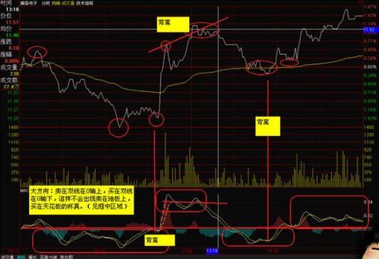 macd买卖点