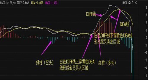 macd买卖点精准定位法