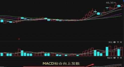 macd买卖点