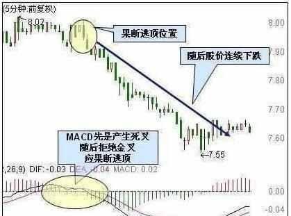  macd指标详解图解