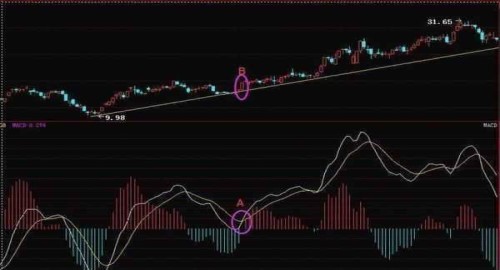 60分钟macd买卖技巧