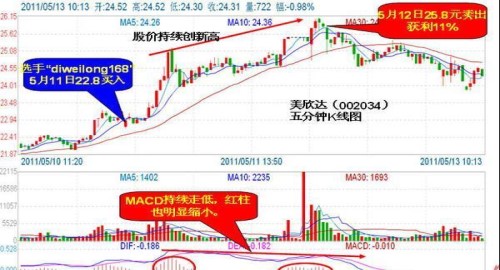 15分钟macd买卖股票