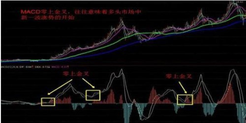 6种macd金叉买入法