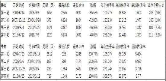 a股熊市底部时长