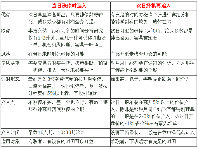 当日追涨停和次日追涨停的区别