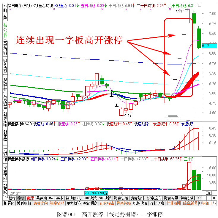 一字高开涨停日K线图