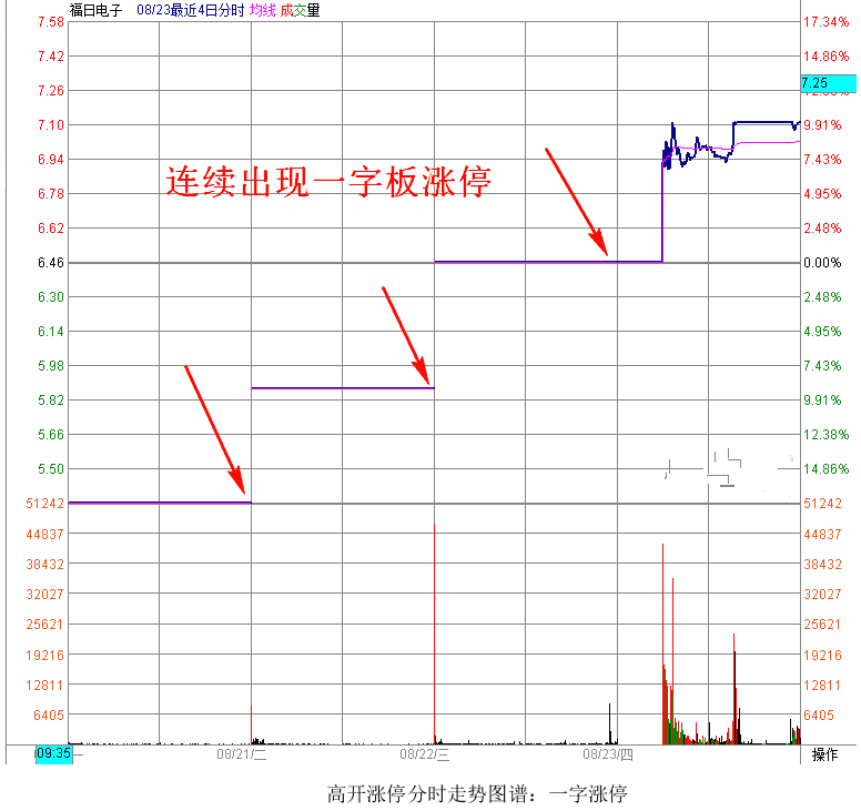 一字高开涨停分时图