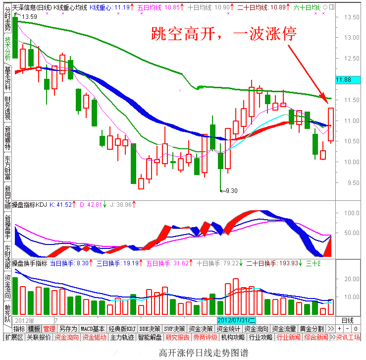 跳空高开涨停日K线图