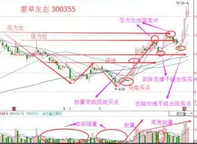 见底后上涨的波段操作