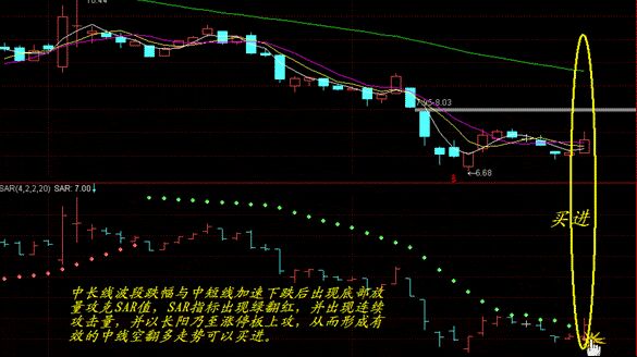 SAR指标进行止损解套.jpg