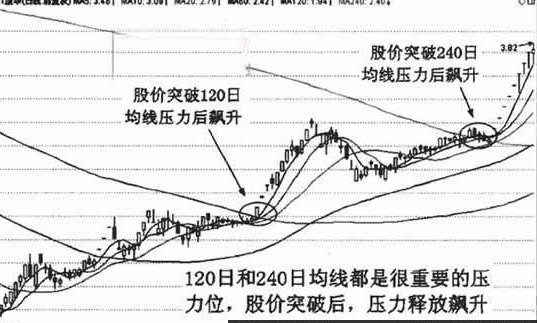 120日和240日均线应用技巧2.png