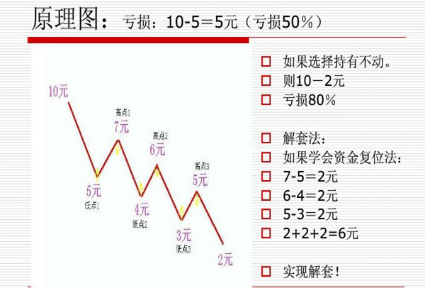 什么是资金复位解套法，如何操作.jpg