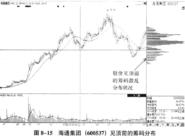 筹码分布分析庄家的技巧.gif