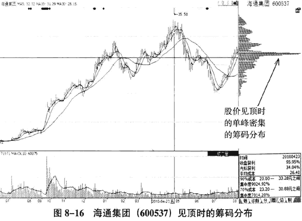 筹码分布分析庄家的技巧是什么.gif