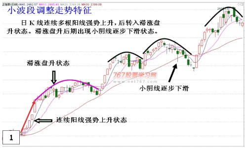 牛市调整与见顶特征