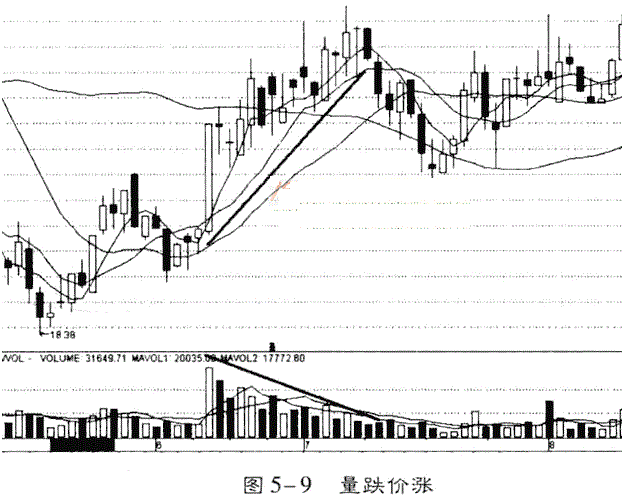 量增价涨找庄家