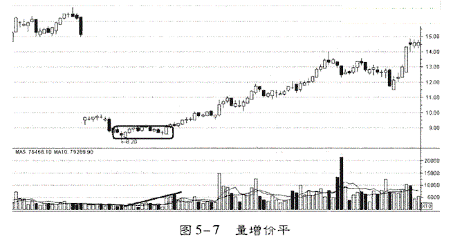 量增价平找庄家