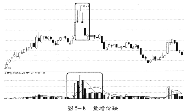 量增价跌找庄家