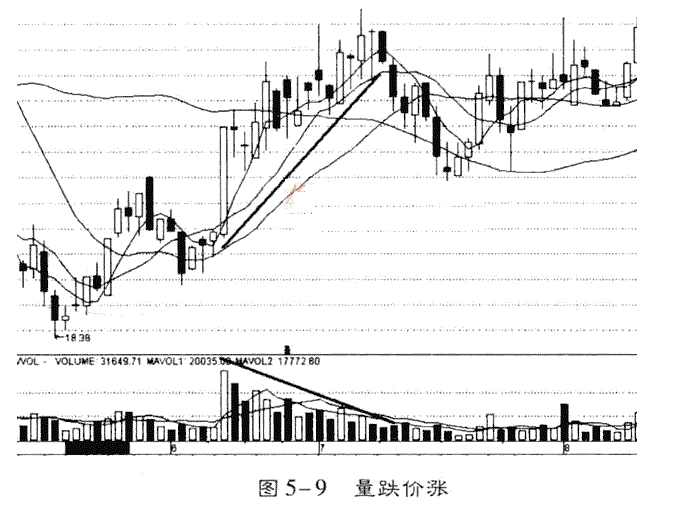 量跌价涨找庄家