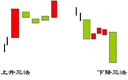 上升三法和下降三法