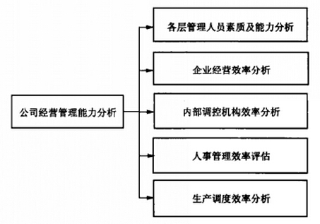 公司经营管理能力分析包括哪些方面?