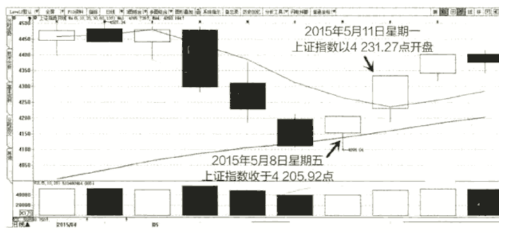 高开形态