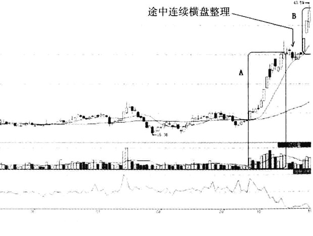 高位三连阳线