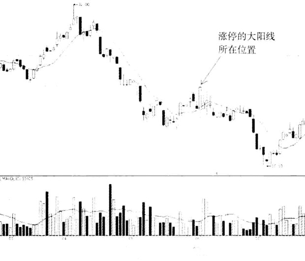 尾盘强行拉涨停的大阳线