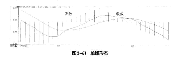 MACD柱线五种买卖形态1.png