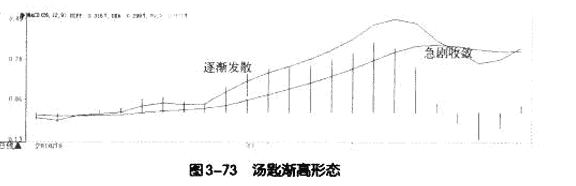 MACD柱线五种买卖形态4.png