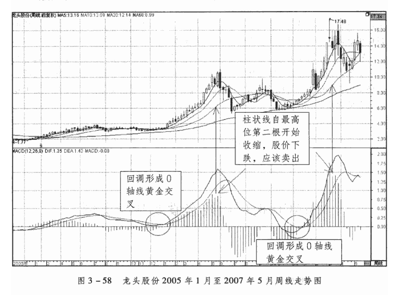 周线MACD交叉应用的五大实战案例1.png