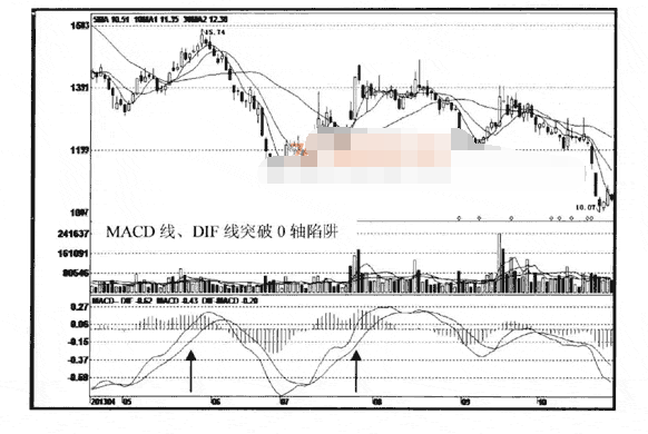 MACD位置陷阱及破解方法介绍1.png