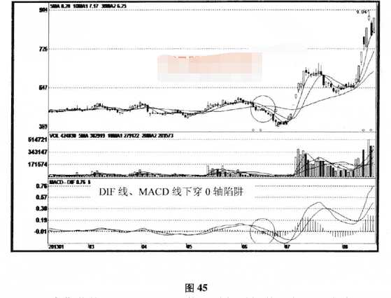 MACD位置陷阱及破解方法介绍3.png