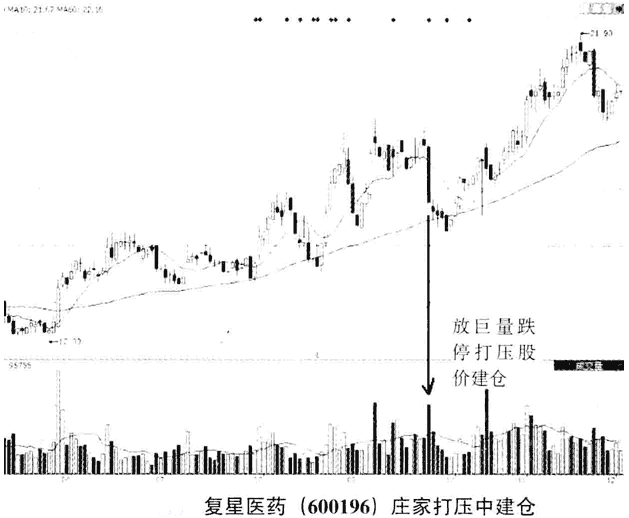 复星医药上涨