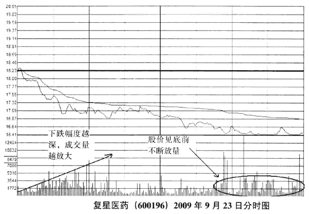 复星医药在2009年9月23日的分时图