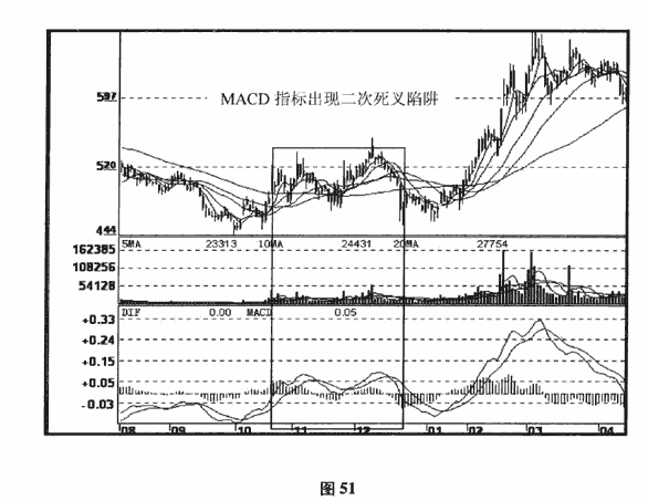 MACD双叉陷阱及破解方法介绍2.png