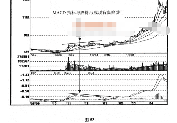 MACD背离陷阱及破解方法解析2.png