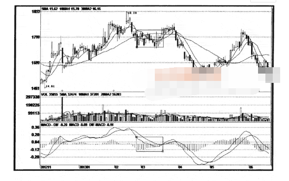 MACD柱线陷阱及破解1.png