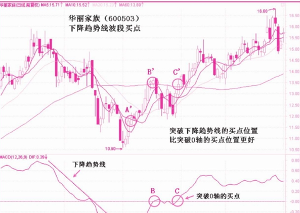 MACD与趋势线结合应用图解4.png