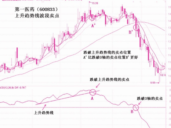 MACD与趋势线结合应用图解6.png