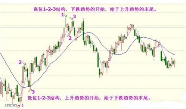 123模式波段买卖技巧.jpg