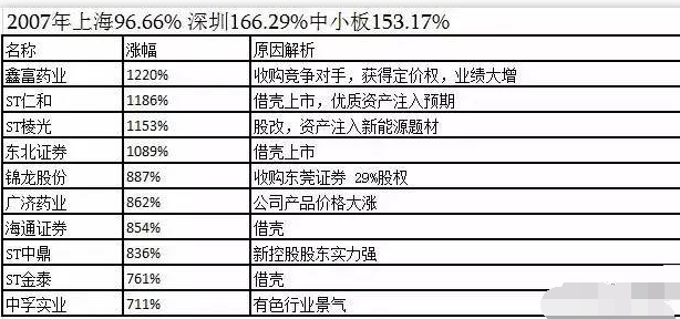 暴涨牛股有哪些