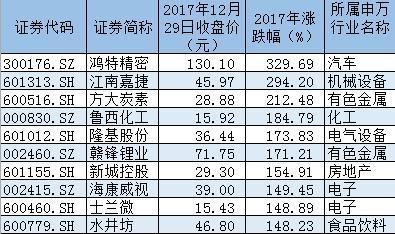 2017暴涨牛股